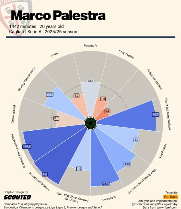 Hậu vệ Marco Palestra sở hữu các chỉ số thống kê chuyên môn vượt trội tại Serie A.