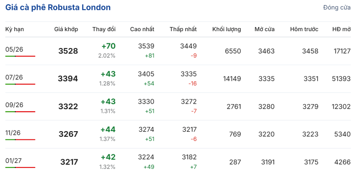 Giá cà phê hôm nay 16/4/2026
