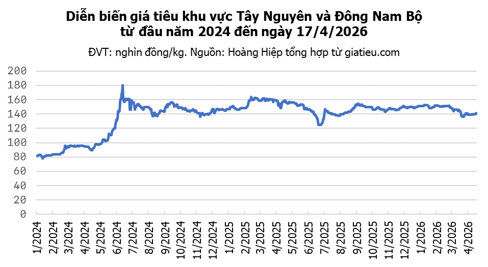 Giá hồ tiêu hôm nay 17/4 ổn định tại thị trường trong nước