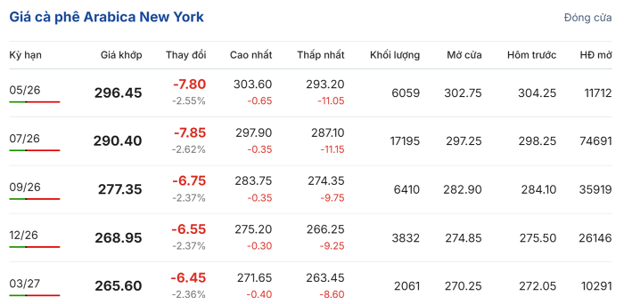 Giá cà phê arabica trên sàn New York trong phiên giao dịch ngày 16/4