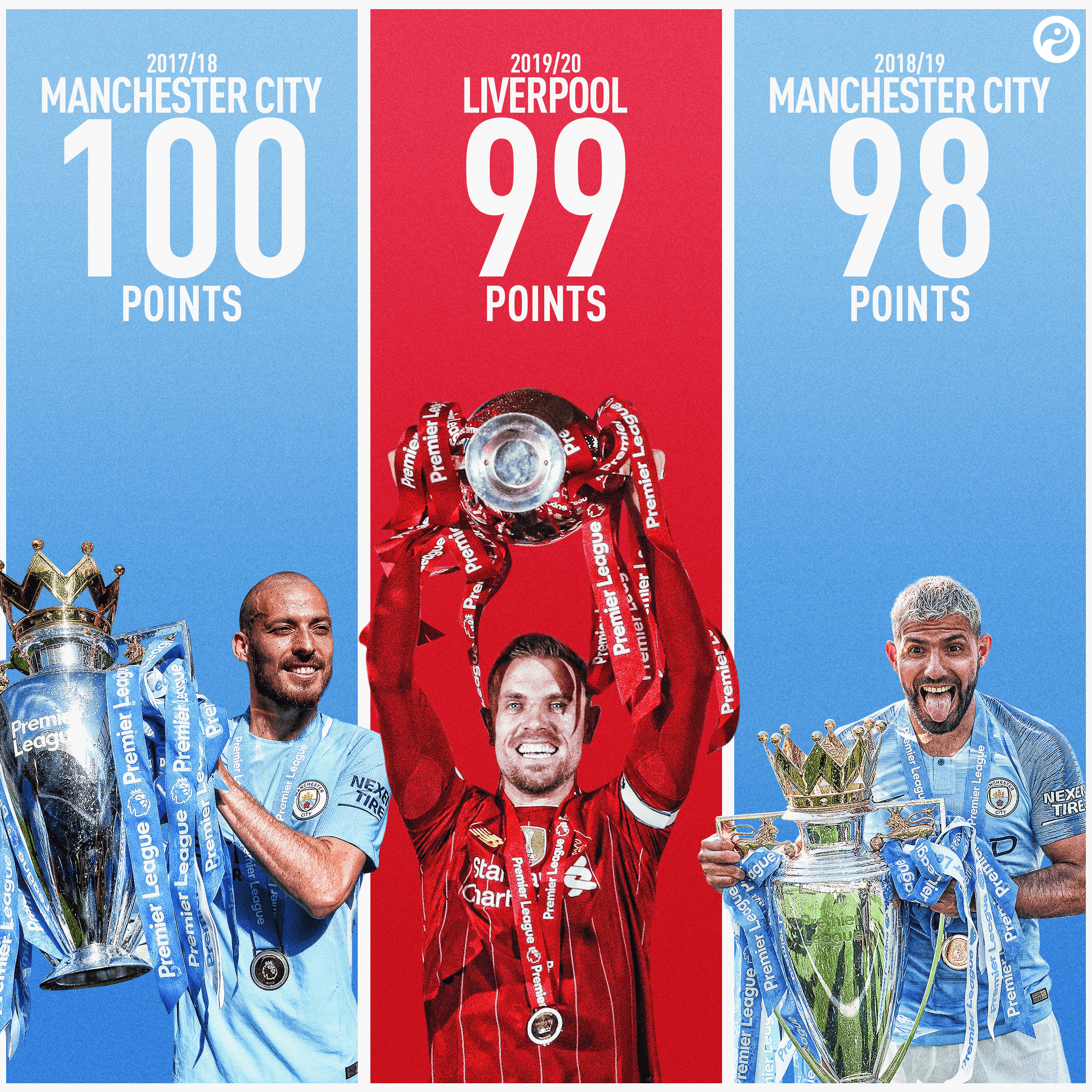 Liverpool đạt 97 điểm vẫn phải xếp sau kỷ lục của Manchester City.