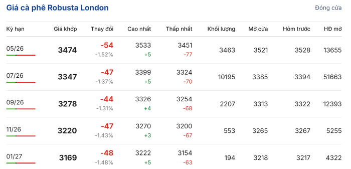 Giá cà phê arabica trên sàn London trong phiên giao dịch ngày 16/4