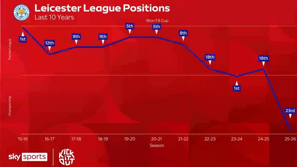 Xếp hạng của Leicester trong 10 năm đổ lại đây. Ảnh: Sky Sports.