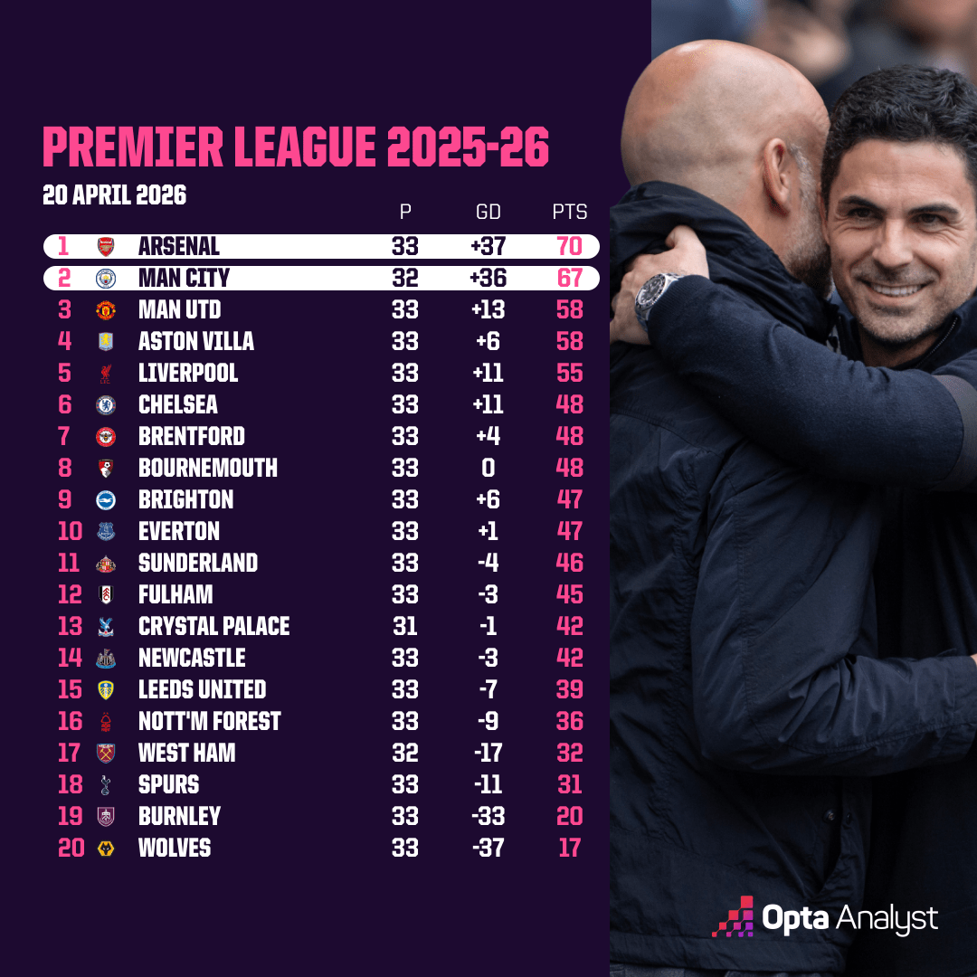 Bảng thống kê cuộc đua vô địch Ngoại hạng Anh đầy căng thẳng giữa hai ứng viên.