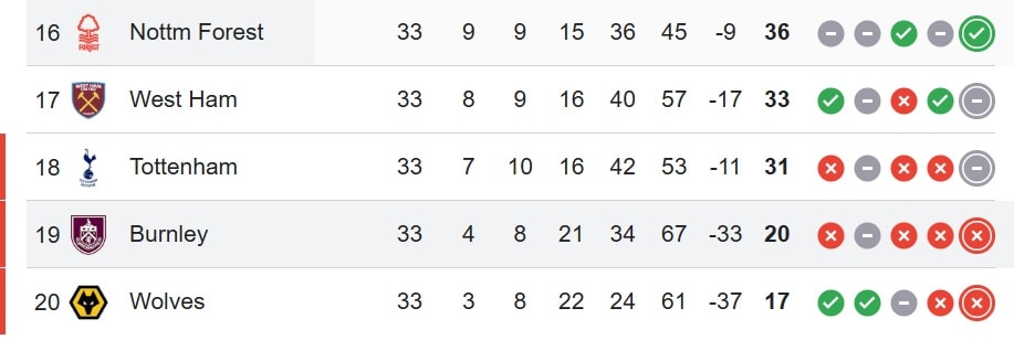 Khoảng cách giữa Burnley và nhóm an toàn là 13 điểm.