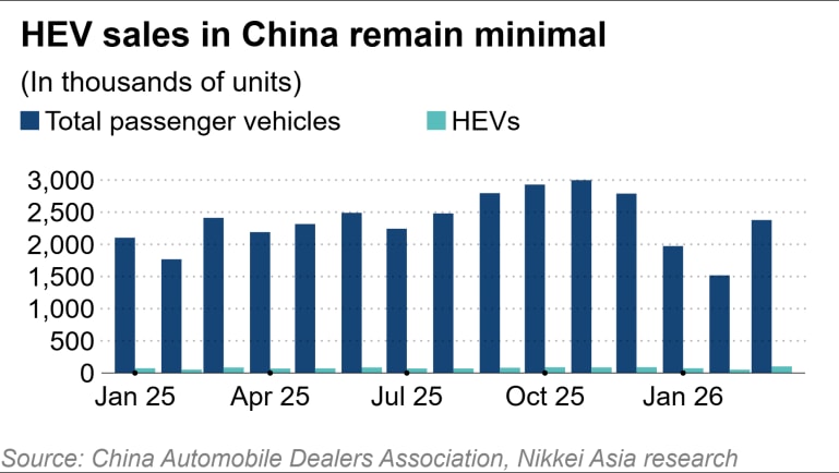 Doanh số xe HEV ở Trung Quốc hiện vẫn còn nhỏ so với các phân khúc khác