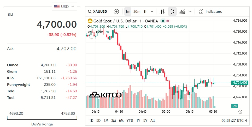 gold-price-today-price-of-gold-per-ounce-24-hour-spot-chart-kitco-04-23-2026_04_49_pm.jpg