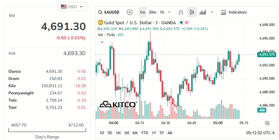 gold-price-today-price-of-gold-per-ounce-24-hour-spot-chart-kitco-04-24-2026_04_16_pm.jpg