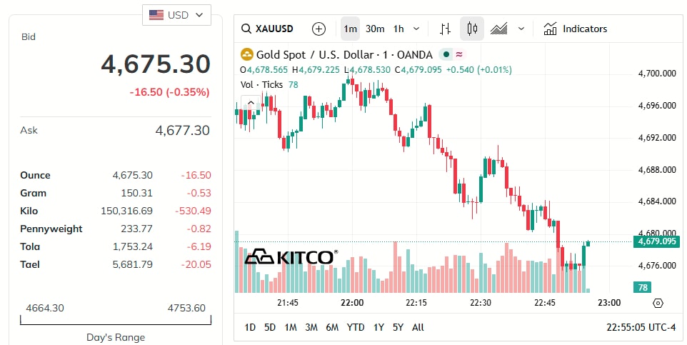 gold-price-today-price-of-gold-per-ounce-24-hour-spot-chart-kitco-04-24-2026_10_00_am.jpg