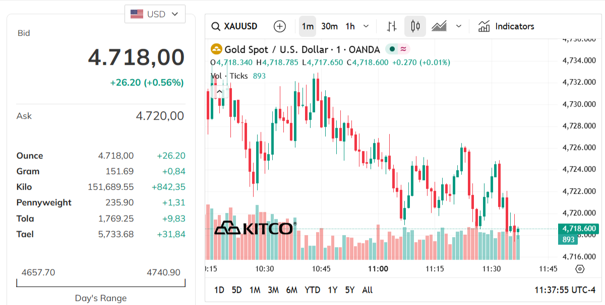 gold-price-today-price-of-gold-per-ounce-24-hour-spot-chart-kitco-04-24-2026_10_38_pm.png