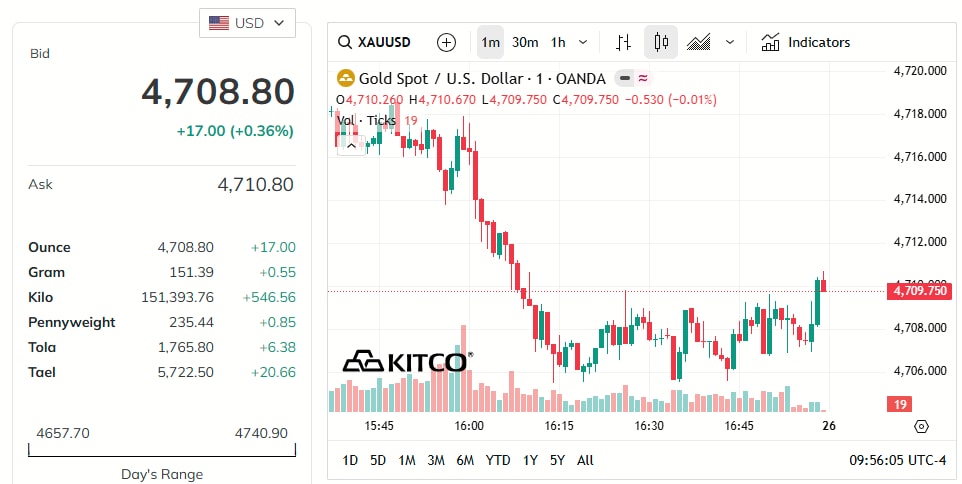 gold-price-today-price-of-gold-per-ounce-24-hour-spot-chart-kitco-04-25-2026_08_56_pm.jpg