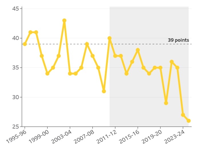 Biểu đồ thể hiện số điểm cần thiết để trụ lại Ngoại hạng Anh, cho thấy mốc 39 điểm là cực kỳ an toàn.