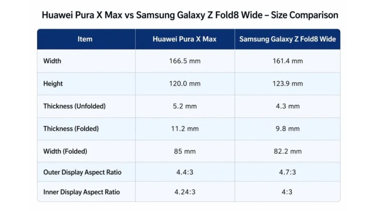 Bảng thông số kỹ thuật rò rỉ của Samsung Galaxy Z Fold8 Wide và Huawei Pura X Max