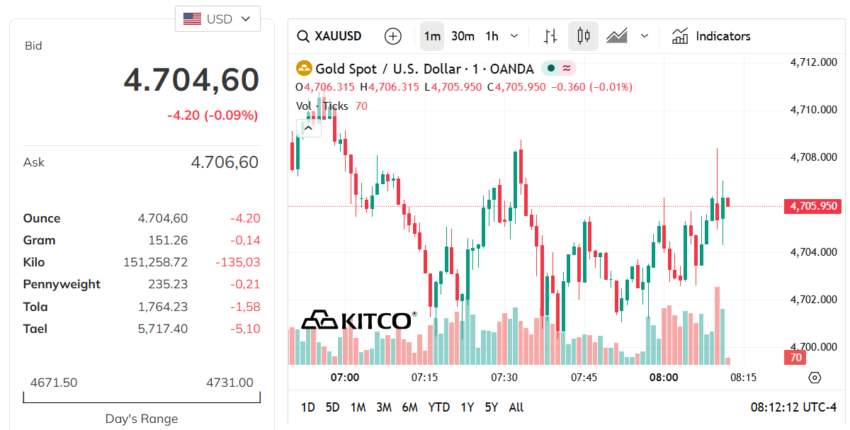 gold-price-today-price-of-gold-per-ounce-24-hour-spot-chart-kitco-04-27-2026_07_12_pm.png
