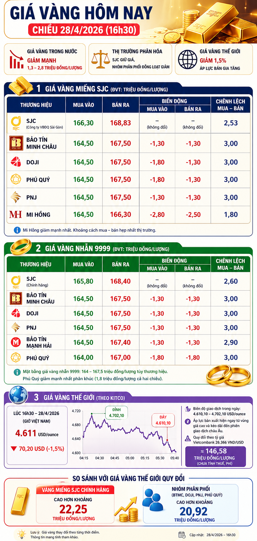 Giá vàng chiều nay 28/4/2026: Bảng giá SJC DOJI PNJ chốt ngày hôm nay