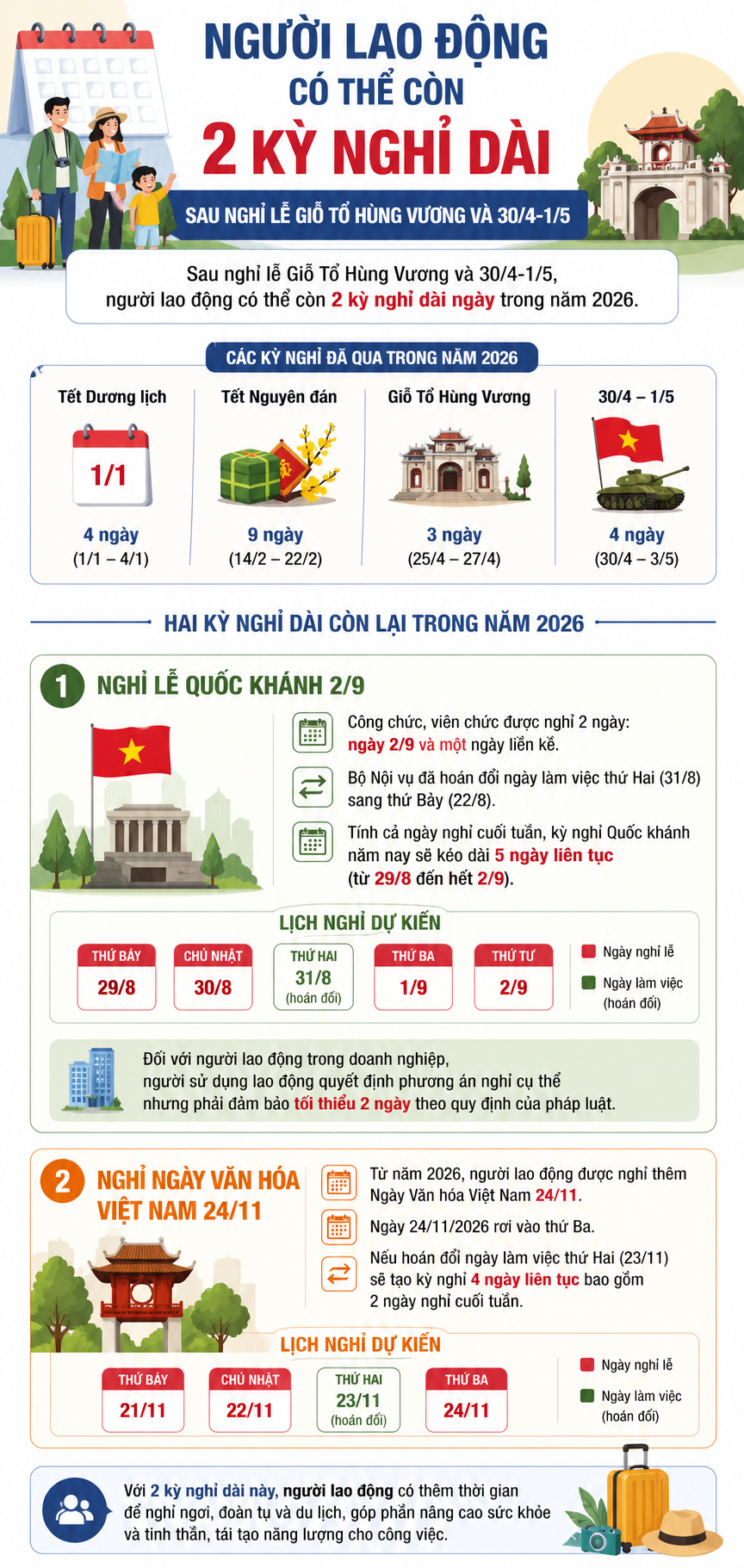 Người lao động còn 2 kỳ nghỉ dài sau nghỉ lễ 30/4 - 1/5/2026