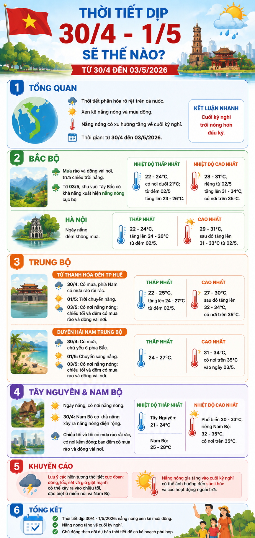 Dự báo thời tiết dịp nghỉ lễ 30/4 - 1/5/2026 trên cả nước