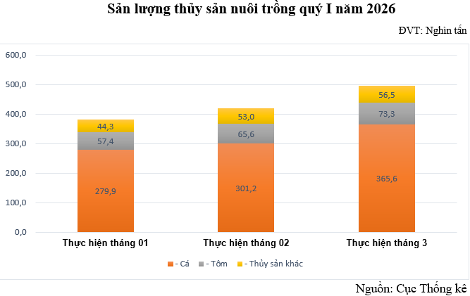 Hoạt động nuôi trồng thủy sản công nghệ cao
