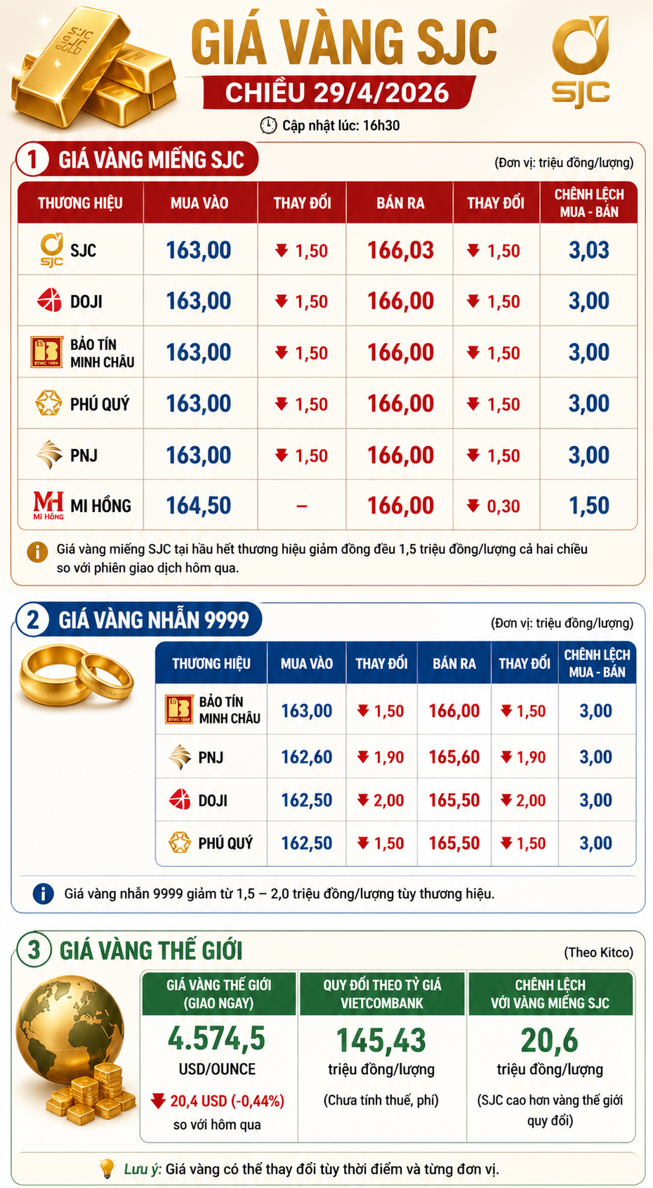 Giá vàng chiều nay 29/4/2026: Bảng giá SJC DOJI PNJ chốt ngày hôm nay