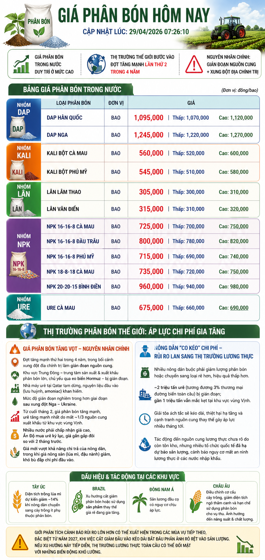 Giá phân bón hôm nay 29/4/2026: Urê Cà Mau 675.000 đồng/bao