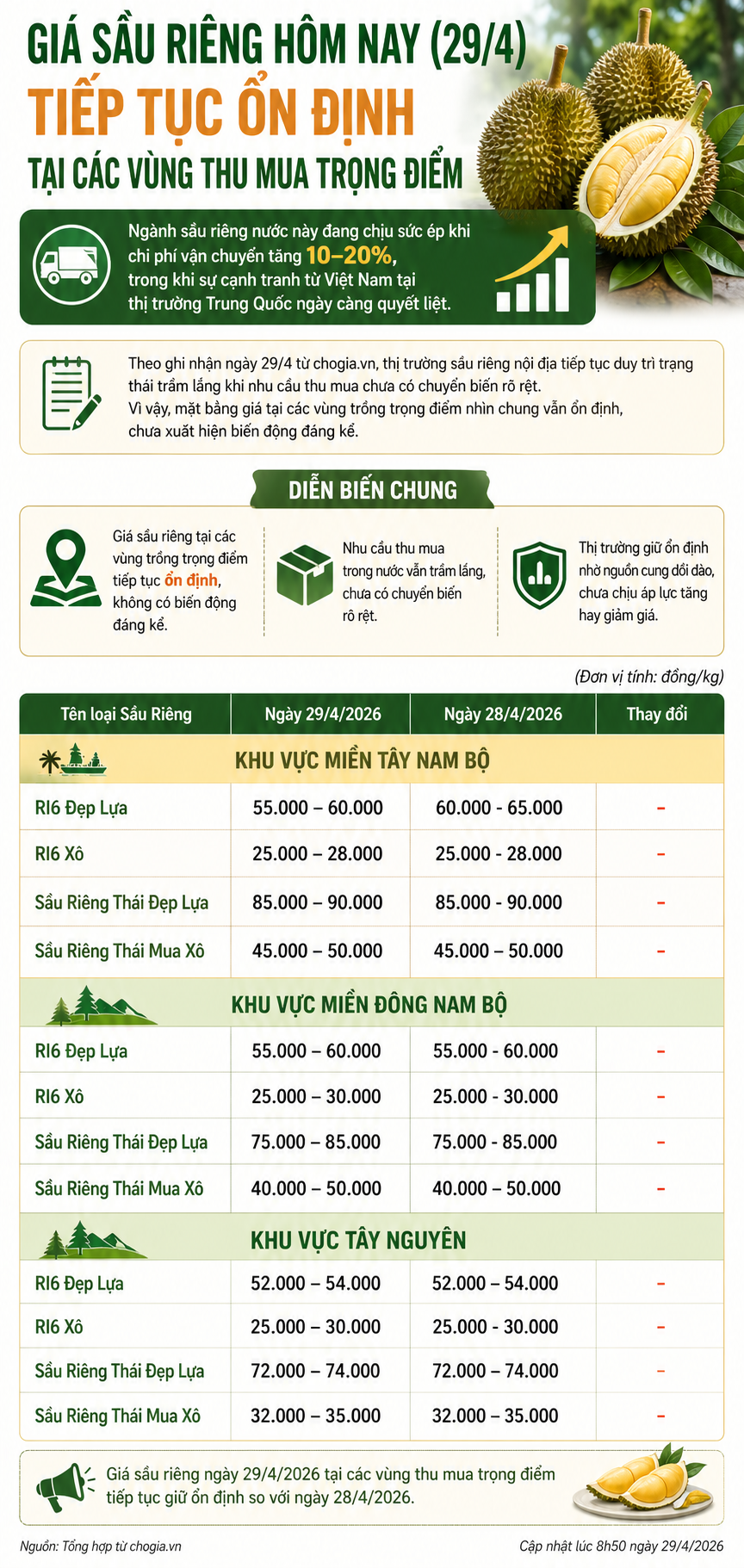 Giá sầu riêng hôm nay 29/4/2026 duy trì ổn định