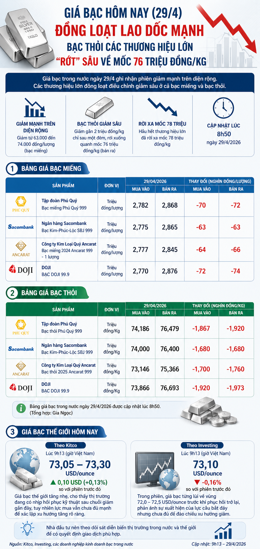 Giá bạc hôm nay 28/4: Lao dốc, mất mốc 76 triệu/kg