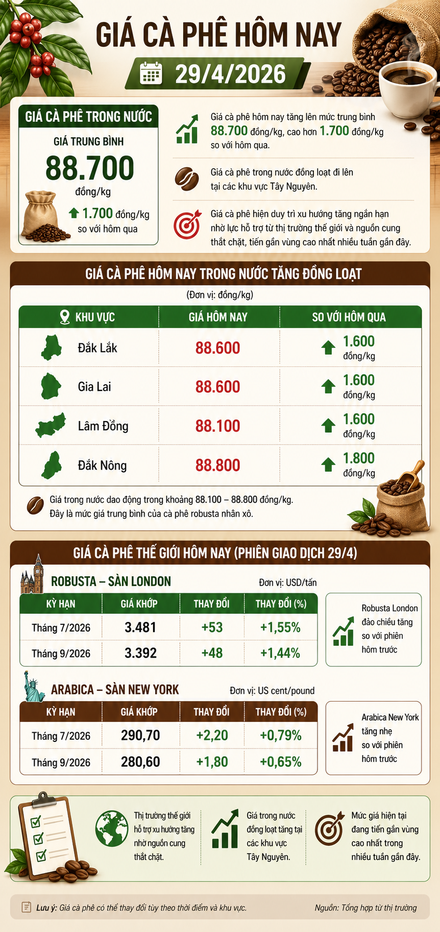 Giá cà phê hôm nay 29/4/2026 tăng 1700 đồng/kg so với hôm qua.