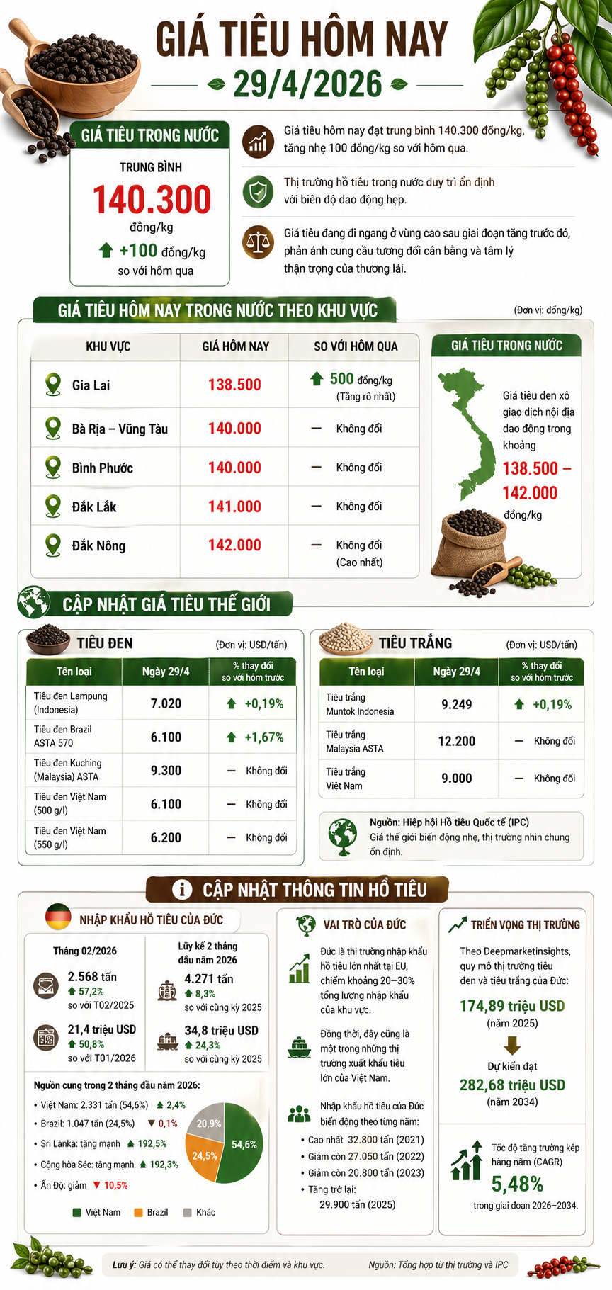 Giá tiêu hôm nay 29/4/2026: Tăng 500 đồng tại Gia Lai
