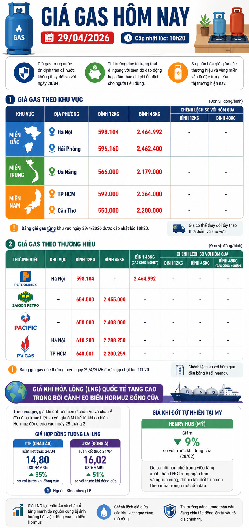 Giá gas hôm nay 29/4/2026 đi ngang trên diện rộng, thấp nhất 550.000 đồng/bình 12kg