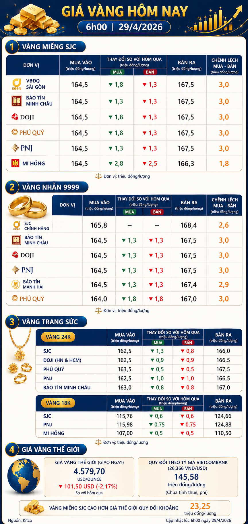 Giá vàng hôm nay 29/4/2026: Bảng giá SJC DOJI PNJ cập nhật sớm nhất