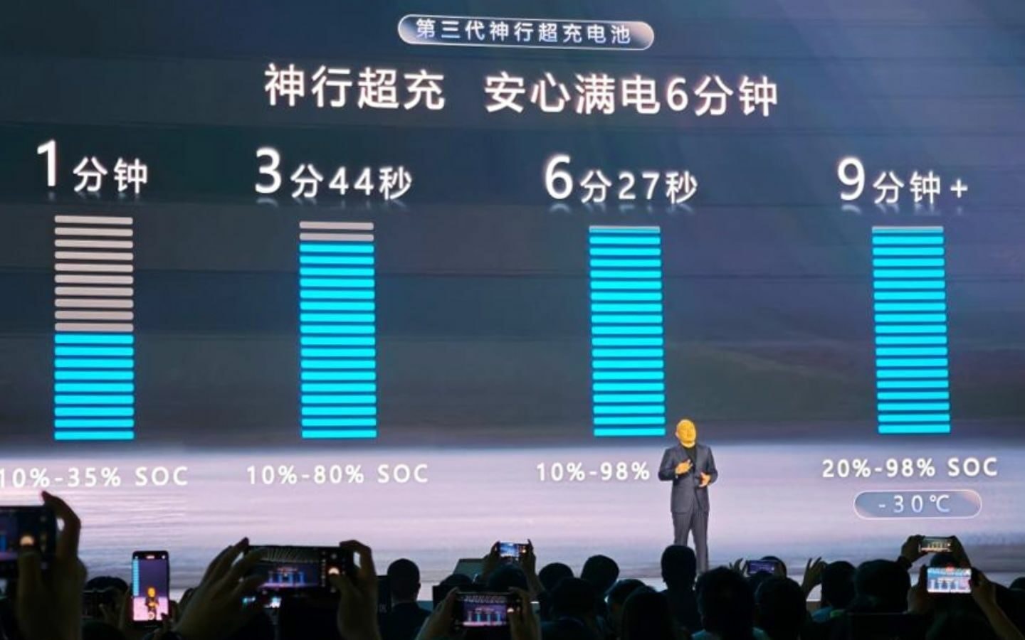 CATL đang tạm thời dẫn trước trong cuộc đua về tốc độ sạc trên toàn thế giới