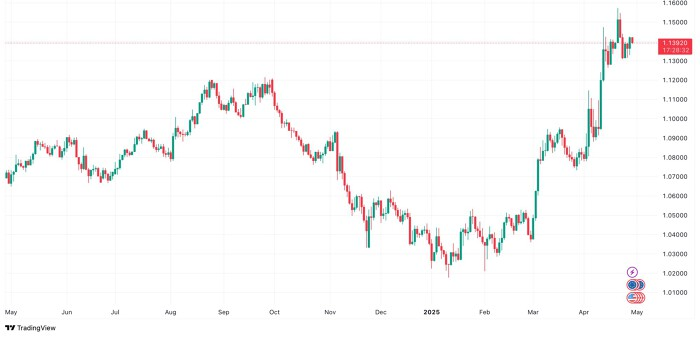 Biểu đồ diễn biến tỷ giá EUR/USD từ tháng 3/2024 đến tháng 4/2025