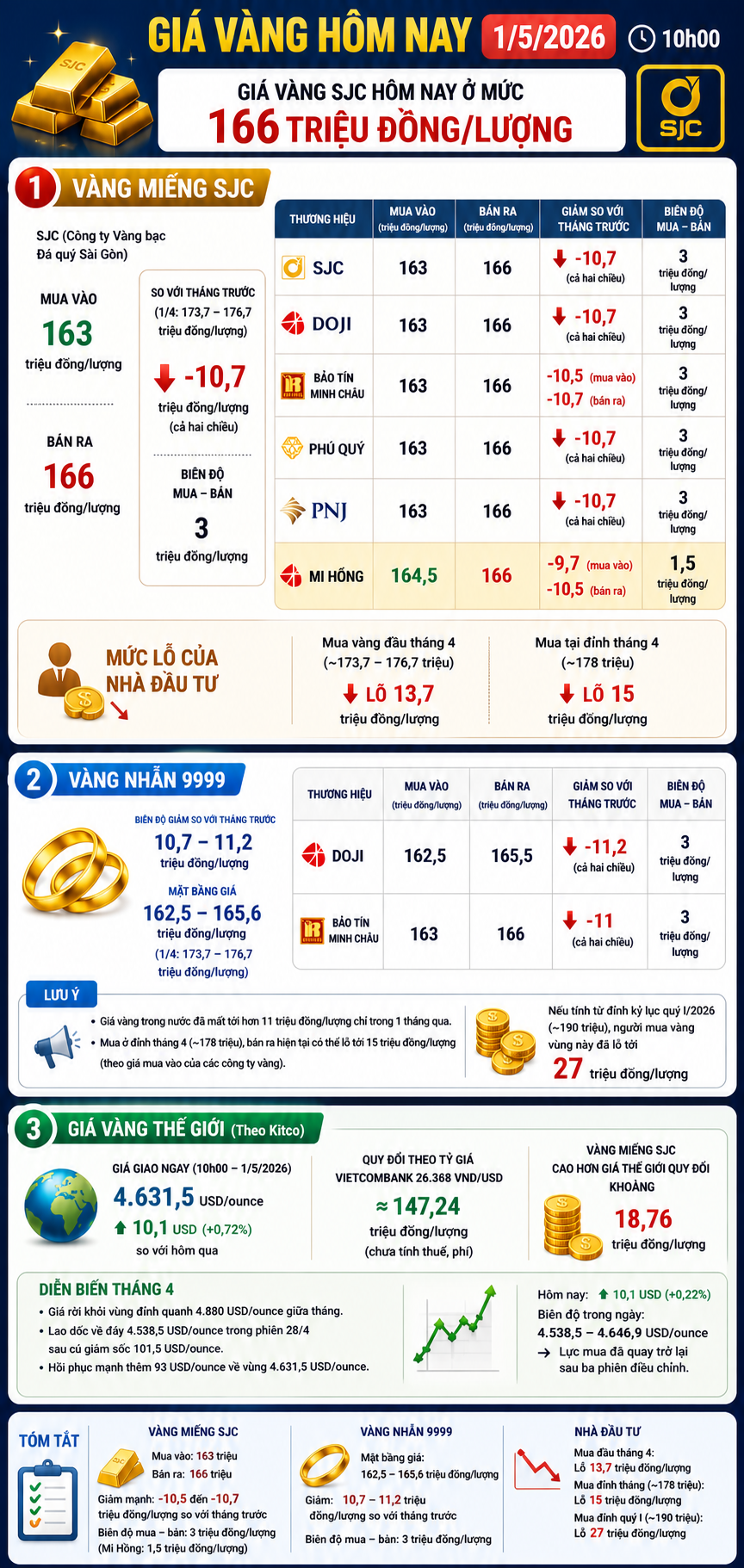 Giá vàng hôm nay 1/5/2026: Bảng giá SJC DOJI PNJ cập nhật sớm nhất