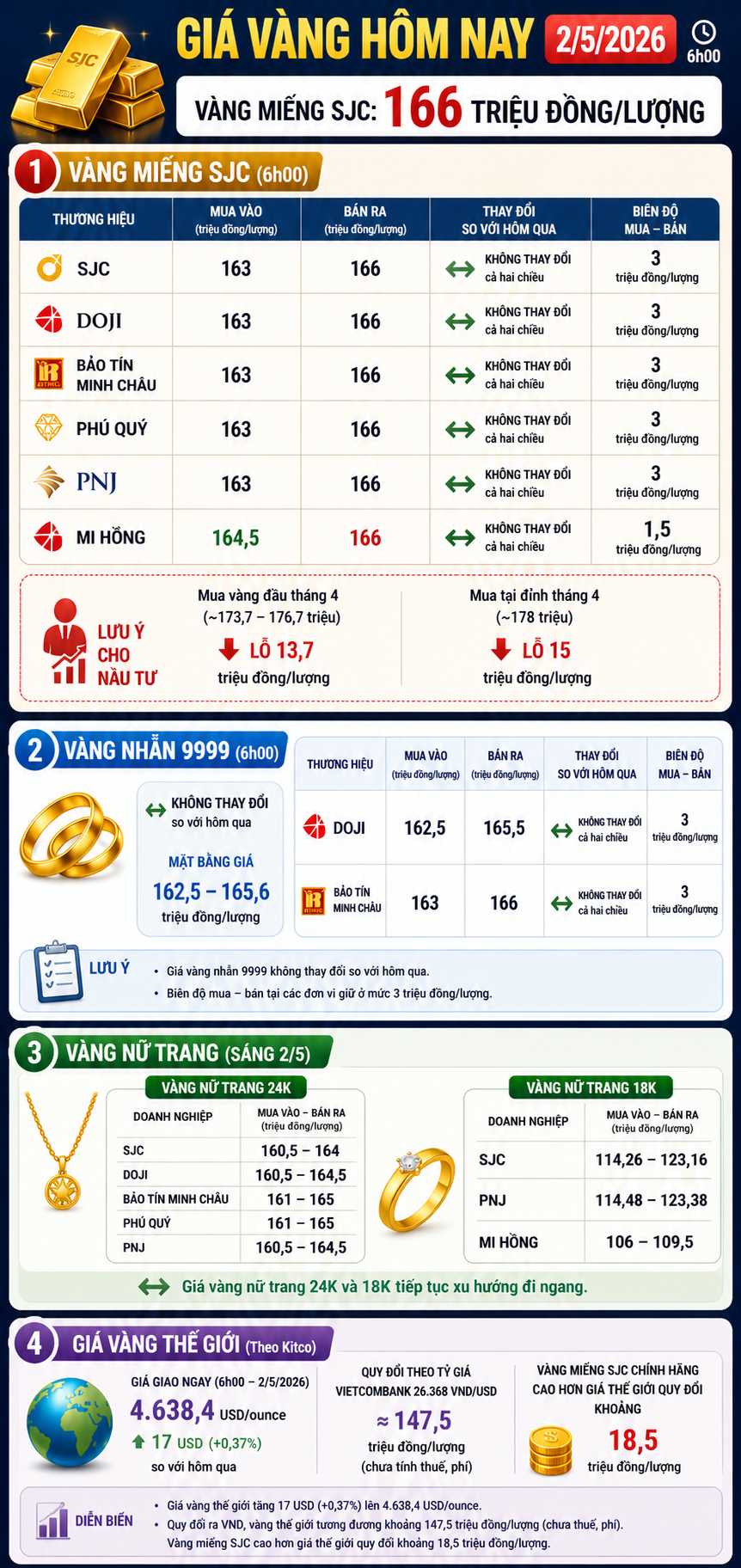 Giá vàng hôm nay 2/5/2026: Bảng giá SJC DOJI PNJ cập nhật sớm nhất