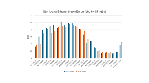 Biểu đồ sản lượng ethanol theo chu kỳ 15 ngày
