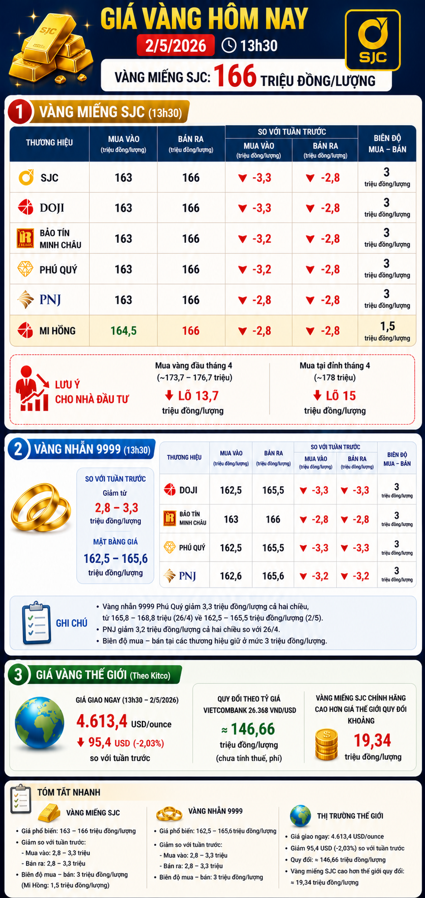 Giá vàng chiều nay 2/5/2026: Bảng giá SJC DOJI PNJ chốt tuần này