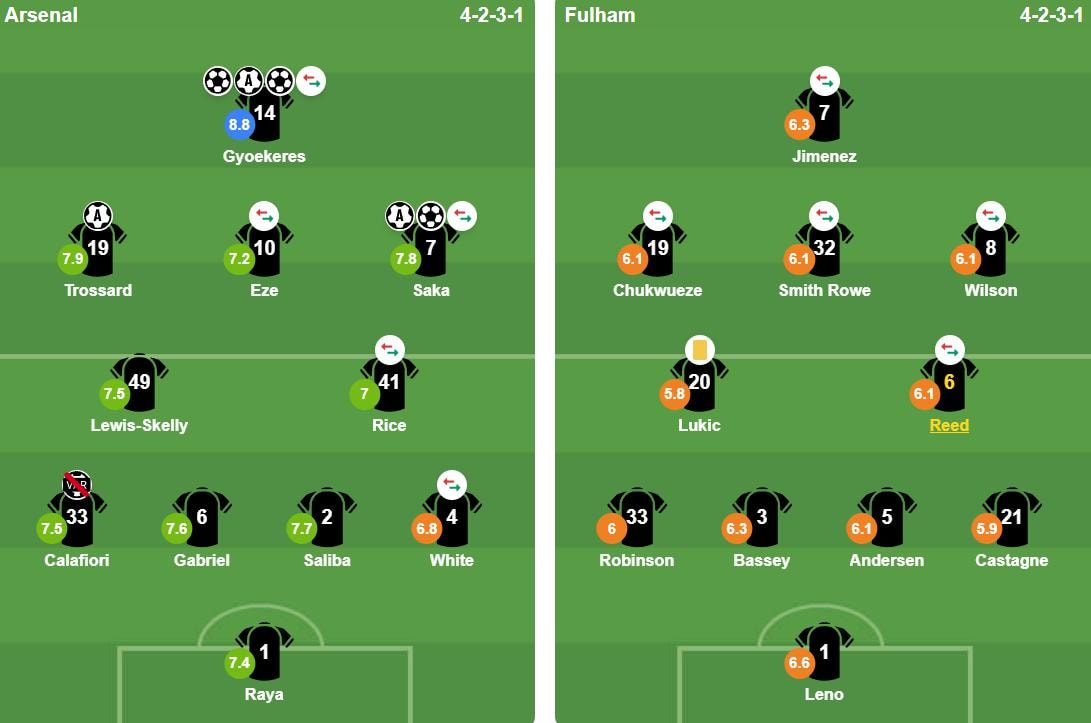 Đội hình ra sân chính thức của Arsenal và Fulham.