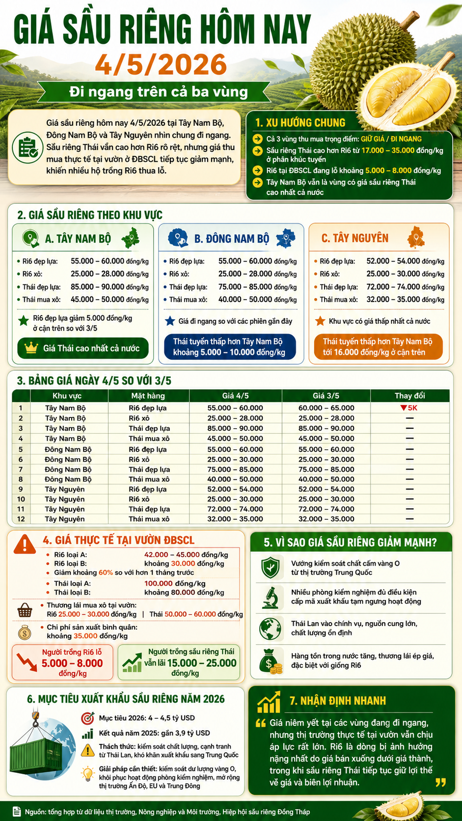 Giá sầu riêng hôm nay 4/5/2026: Bảng giá sầu riêng Ri6, sầu Thái tại Tây Nguyên, Đông Nam Bộ, BĐSCL