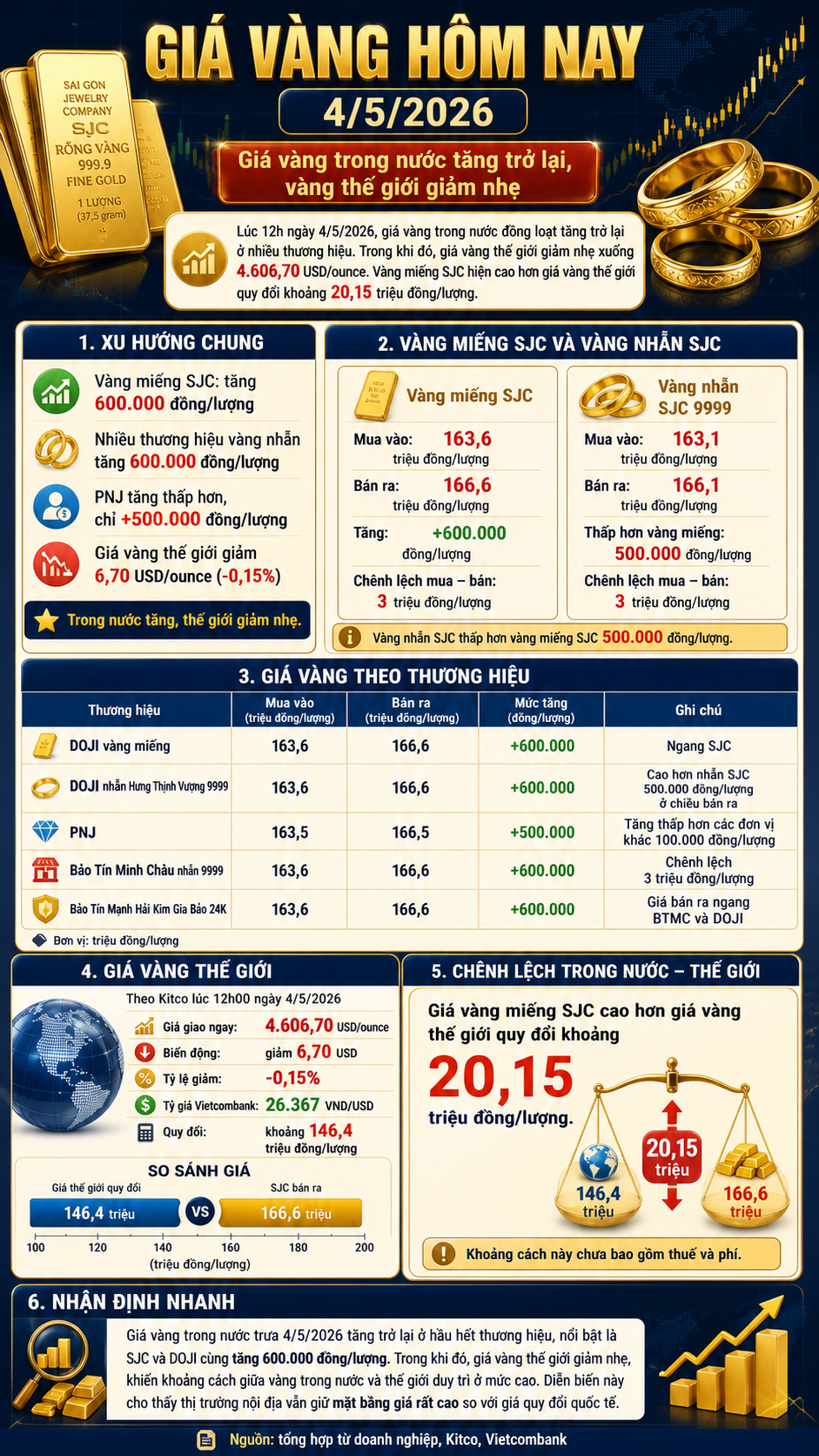 Giá vàng hôm nay 4/5/2026: Bảng giá SJC DOJI PNJ cập nhật sớm nhất