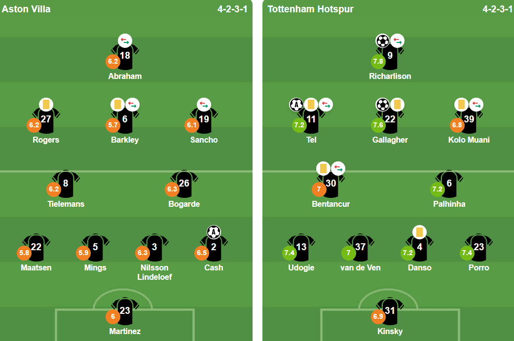 Đội hình xuất phát trận đấu giữa Aston Villa và Tottenham Hotspur