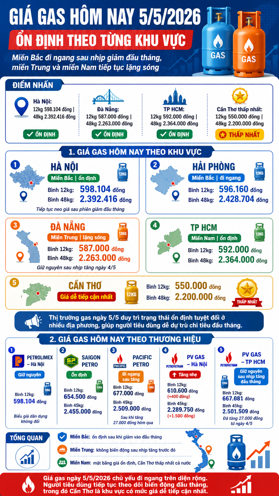 Giá gas hôm nay 5/5/2026: Bình gas 12kg giữ giá bao nhiêu?