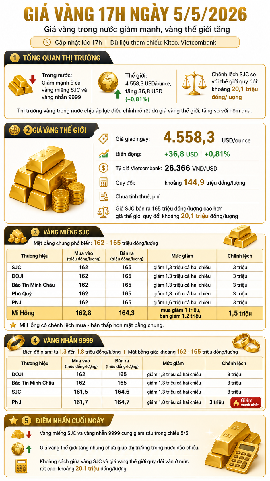 Cập nhật giá vàng chiều nay 5/5/2026: Bảng giá SJC DOJI PNJ chốt ngày hôm nay
