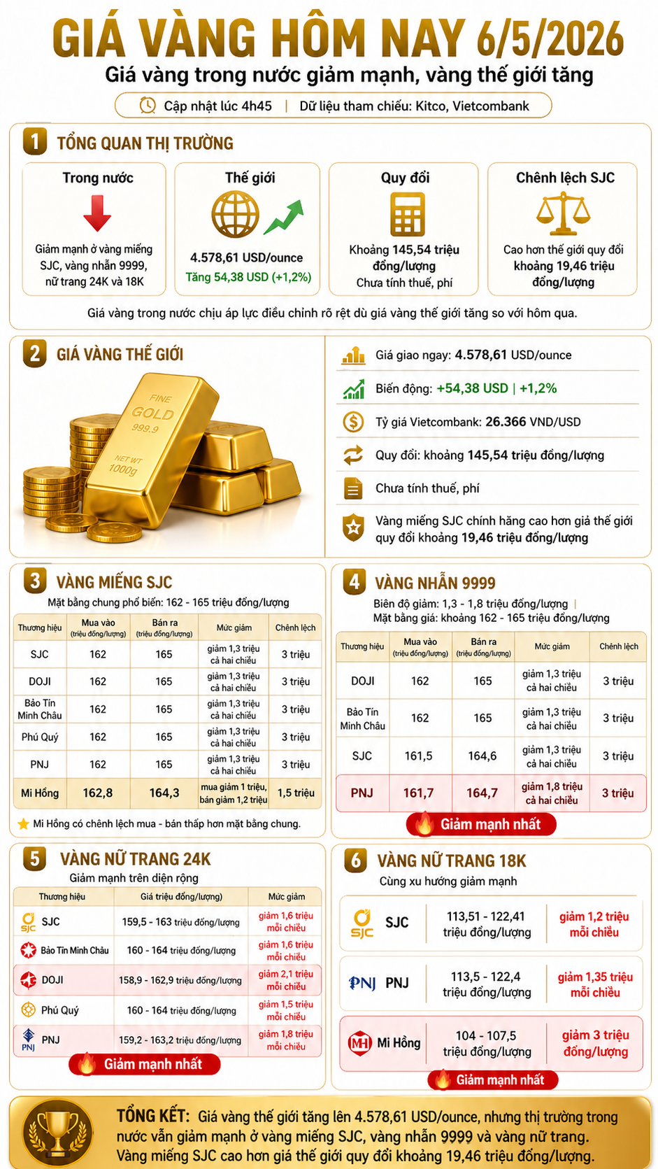 Giá vàng hôm nay 6/5/2026: Bảng giá SJC DOJI PNJ cập nhật sớm nhất