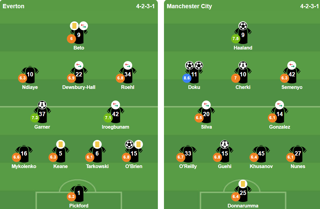 Đội hình xuất phát trận Everton gặp Manchester City.