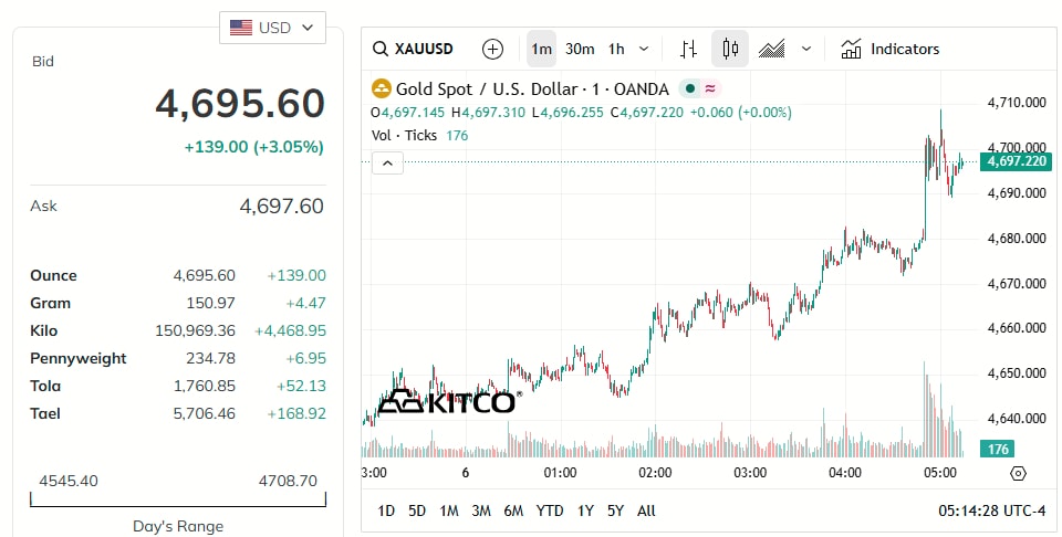 gold-price-today-price-of-gold-per-ounce-24-hour-spot-chart-kitco-05-06-2026_04_14_pm.jpg