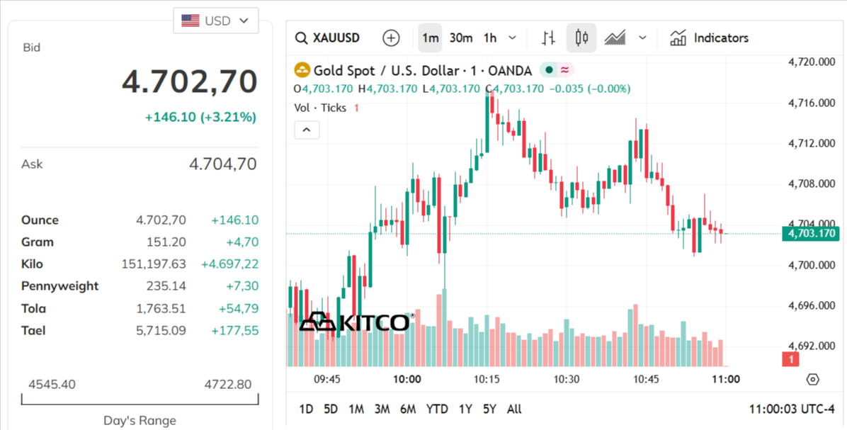 gold-price-today-price-of-gold-per-ounce-24-hour-spot-chart-kitco-05-06-2026_10_00_pm.png