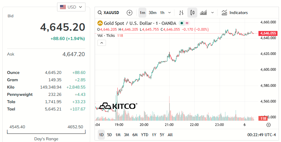 gold-price-today-price-of-gold-per-ounce-24-hour-spot-chart-kitco-05-06-2026_11_33_am.png