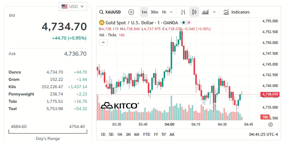 gold-price-today-price-of-gold-per-ounce-24-hour-spot-chart-kitco-05-07-2026_03_41_pm.jpg