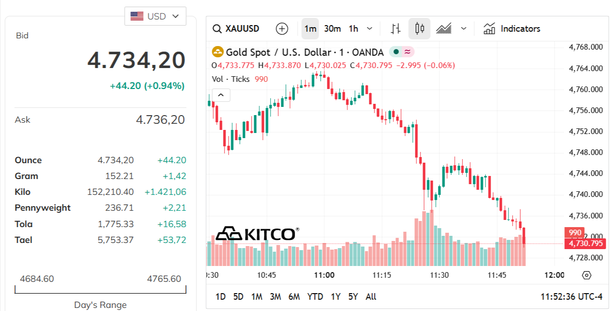 gold-price-today-price-of-gold-per-ounce-24-hour-spot-chart-kitco-05-07-2026_10_52_pm.png