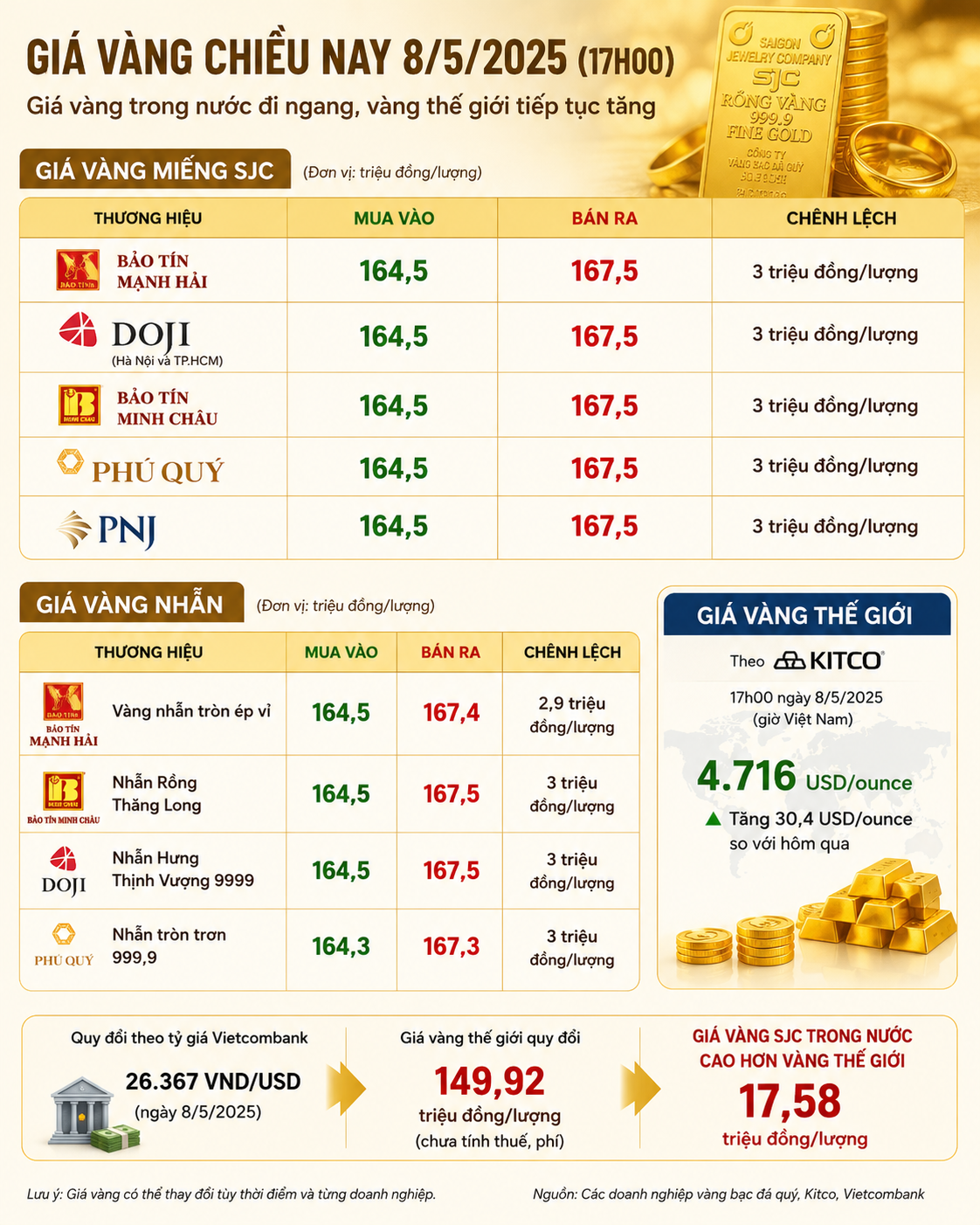 Cập nhật giá vàng chiều nay 8/5/2026: Bảng giá SJC DOJI PNJ chốt ngày hôm nay